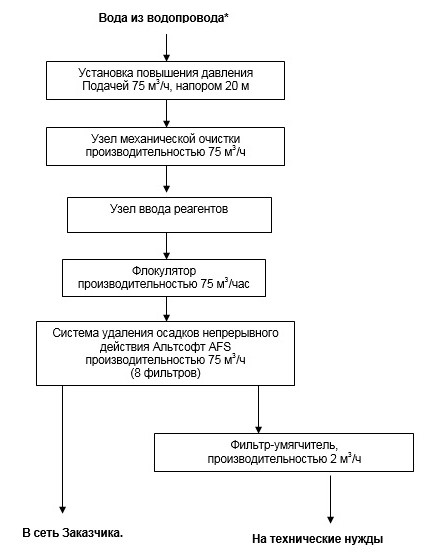 схема очистки воды для молочного производства