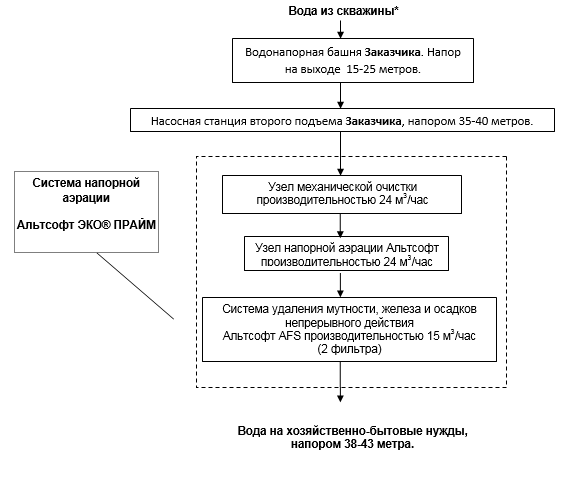 схема очистки воды для мясного производства