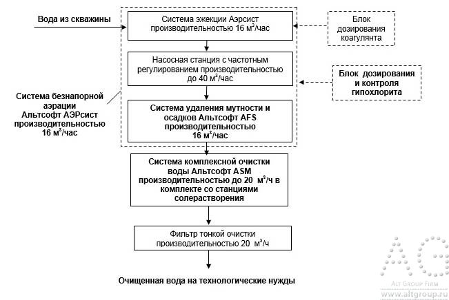 схема очистки воды на пищевом производстве