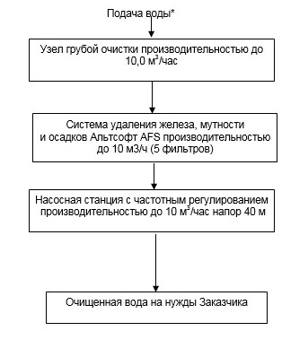 схема очистки воды для социальной сферы