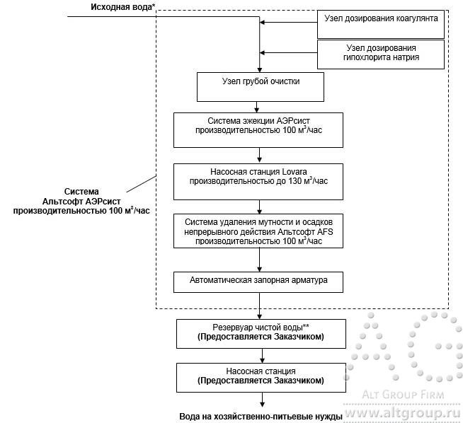 система очистки воды для пищевой промышленности
