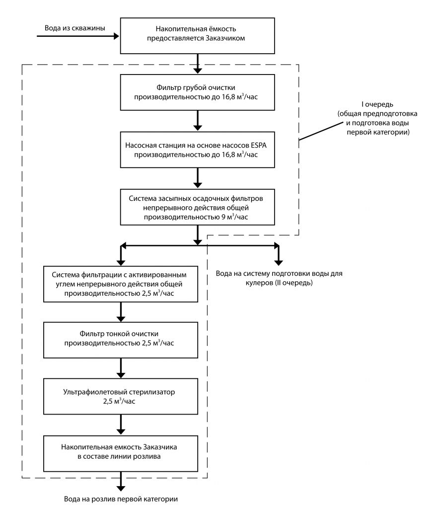 схема очистки воды на линиях розлива