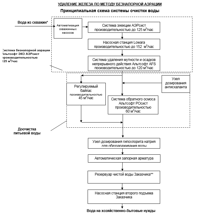 схема очистки воды в промышленности