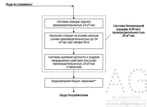 схема очистки воды