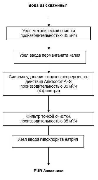 схема очистки воды на пищевом производстве