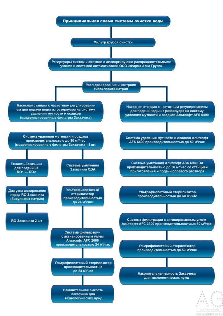 схема очистки воды для линий розлива