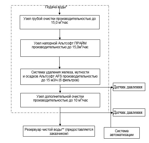 схема очистки воды для социальной сферы