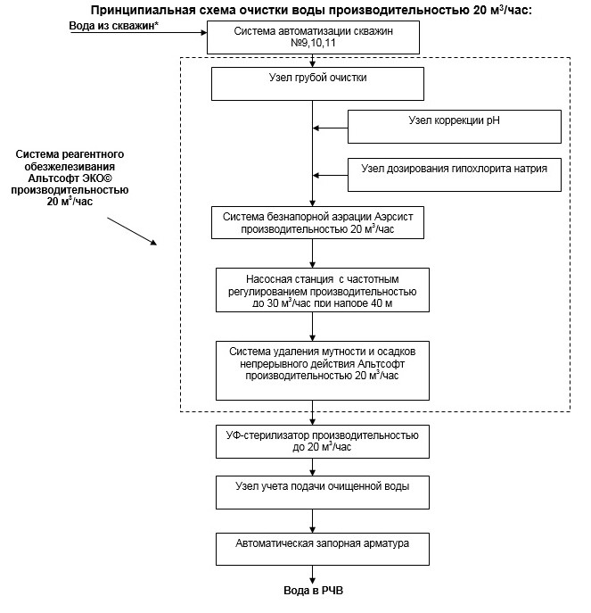 промышленные системы очистки воды