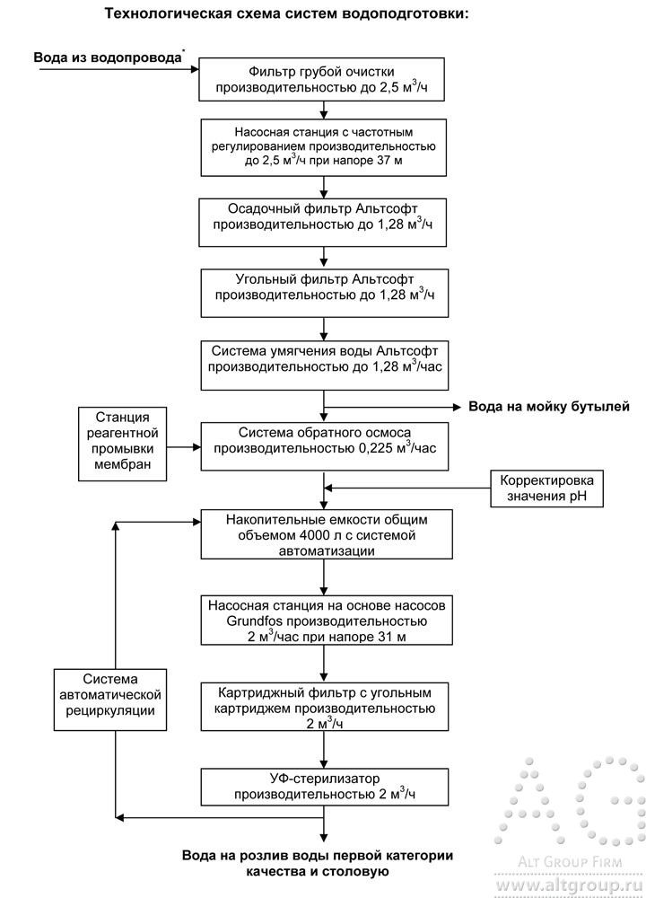 схема очистки воды на предприятии розлива