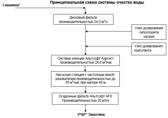 схема очистки воды на пищевом производстве