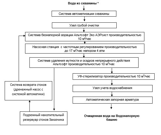очистка воды в контейнере