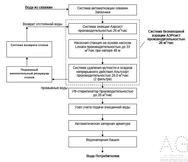 схема водоочистки в контейнере