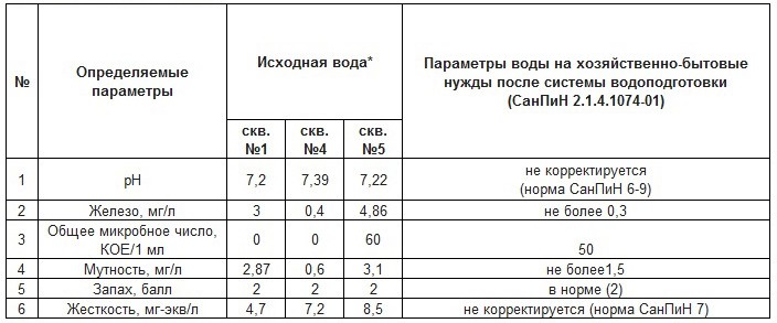 как очистить промышленную воду