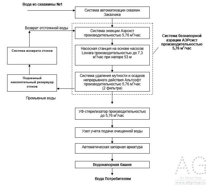 промышленная водоподготовка