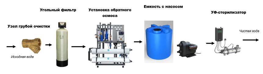 схема очистки воды для промышленности