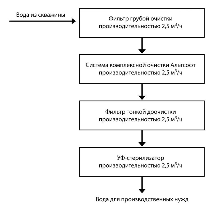 схема водоподготовки