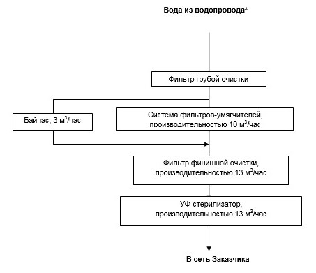 схема системы очистки воды для промышленности