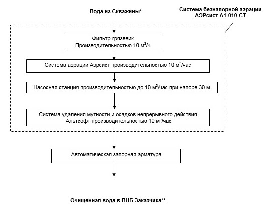 схема очистки воды промышленная