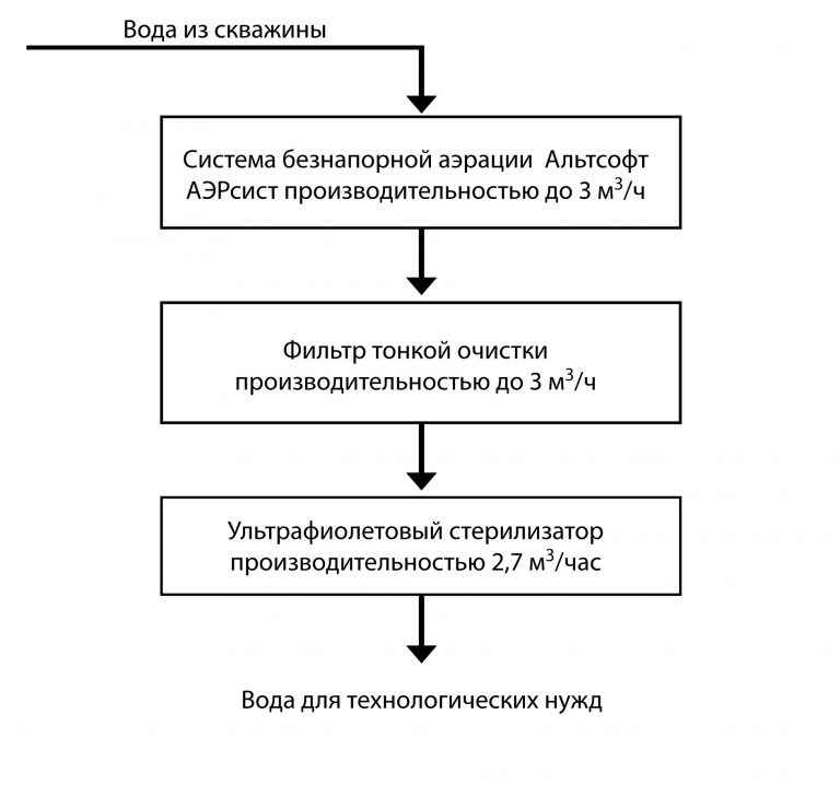 схема водоподготовки промышленная