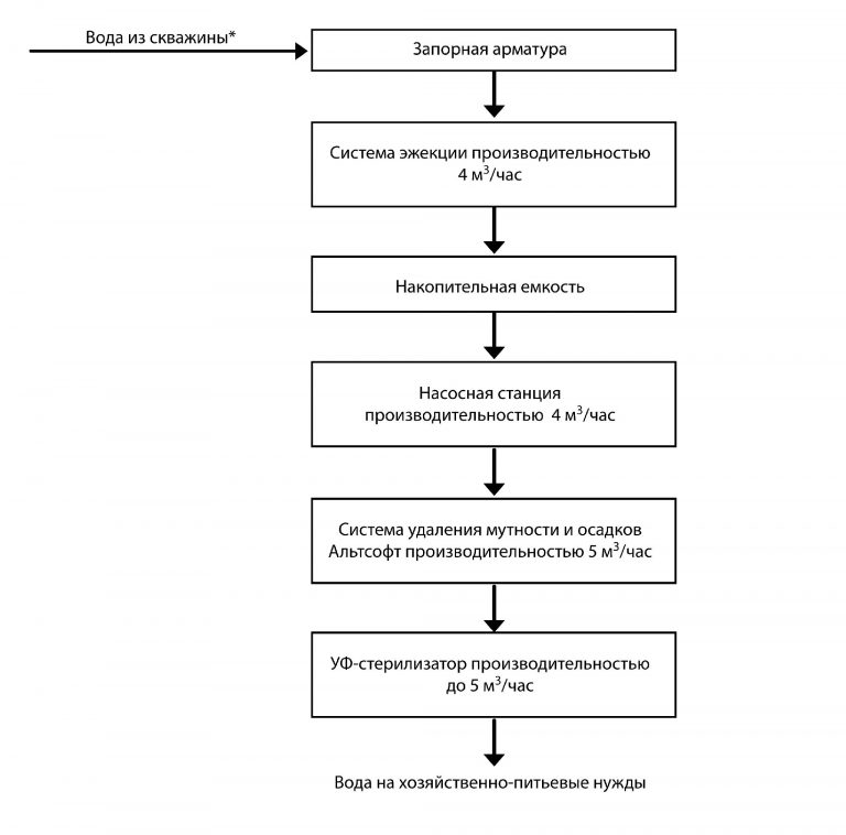схема промышленной очистки воды