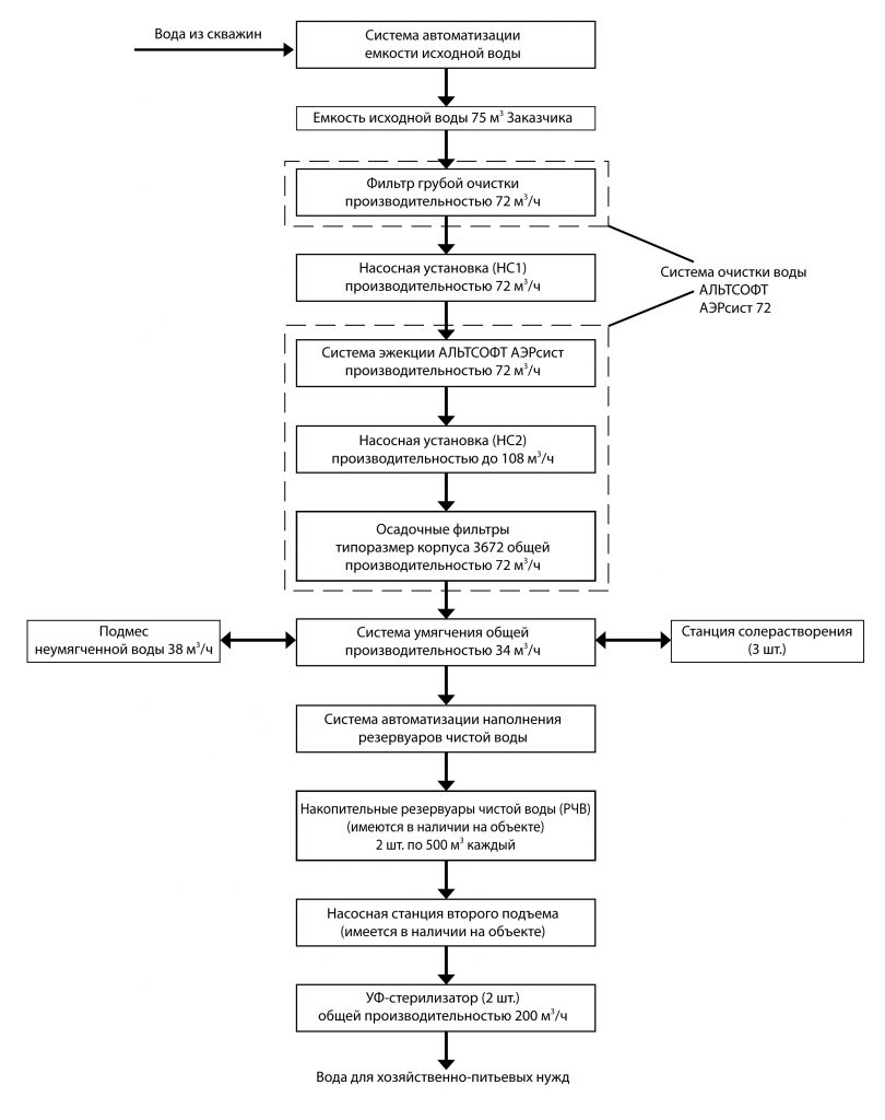 промышленные системы водоподготовки