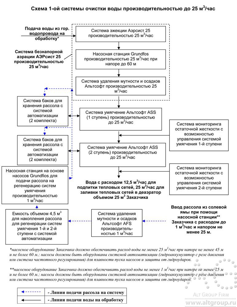 схема очистки воды промышленного предприятия