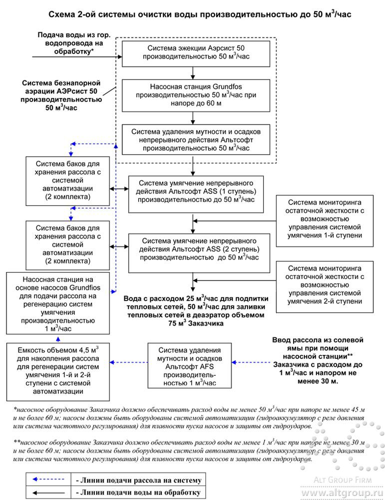 схема очистки воды промышленного предприятия