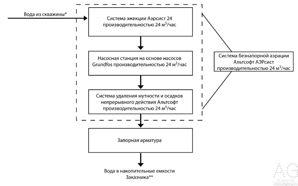 схема очистки воды в промышленности