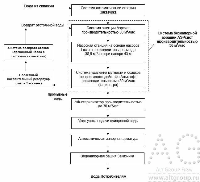 промышленная водоподготовка схема