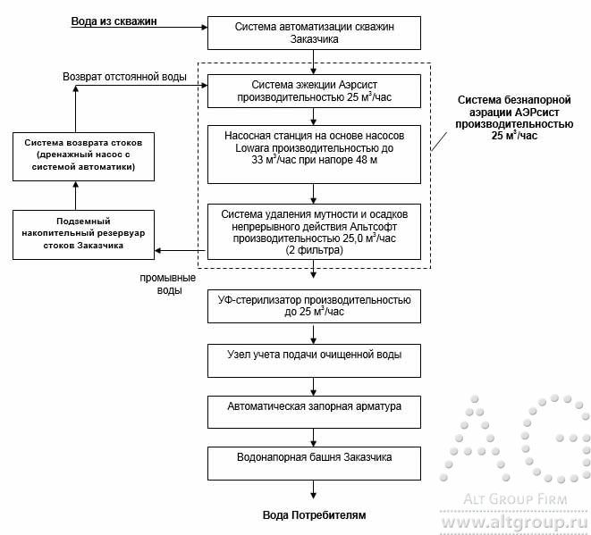 промышленные системы очистки воды