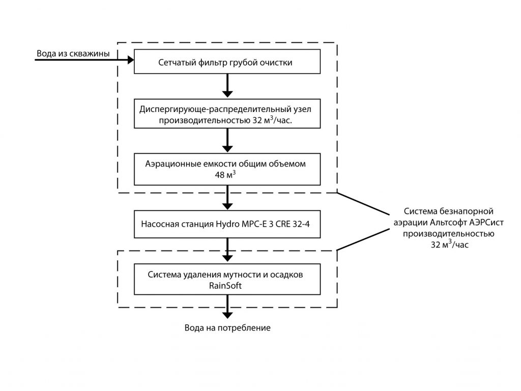 схема водоподготовки для коттеджного поселка