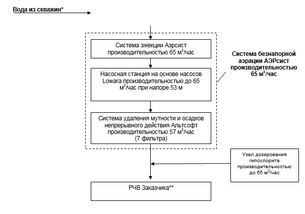 схема очистки воды в контейнере