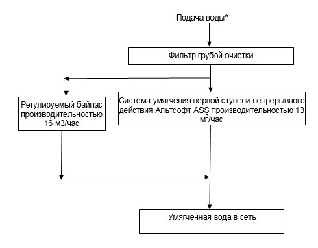 схема очистки воды