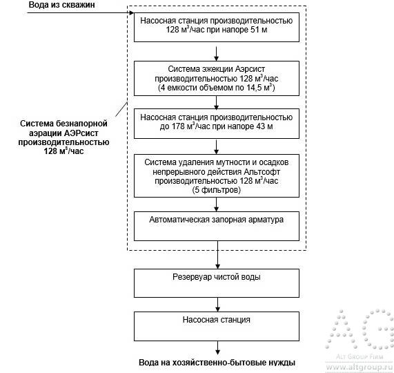 схема очистки воды на производстве