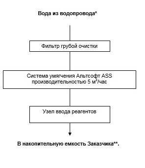 схема системы очистки воды