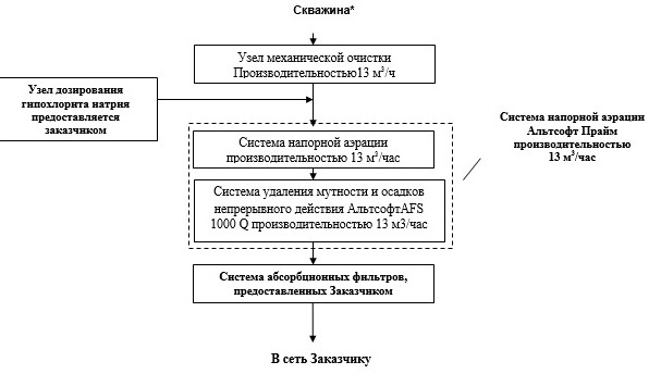 схема безнапорной аэрации
