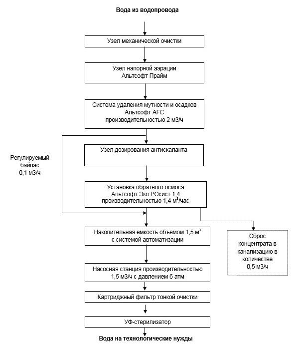 схема промышленной системы очистки воды