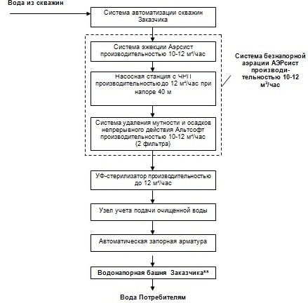 схема очистки воды для промышленности