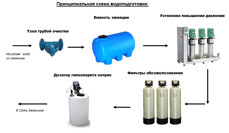 схема очистки воды для промышленных систем