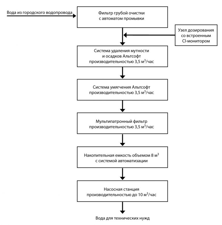 система водоподготовки схема