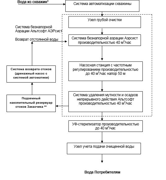 схема очистки воды в контейнере