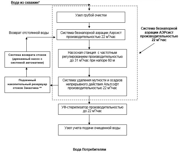 системы очистки воды в контейнере