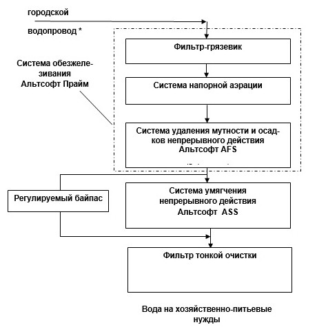 схема очистки воды для промышленности