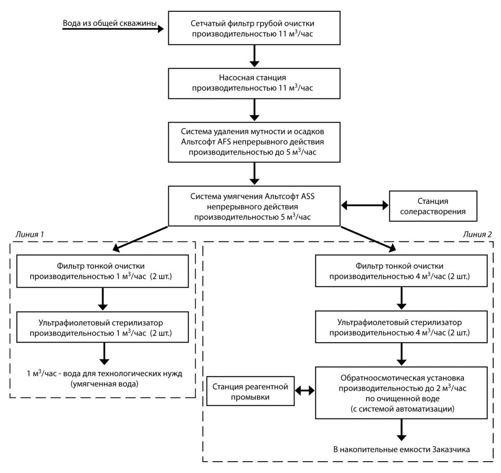 водоподготовка для промышленности