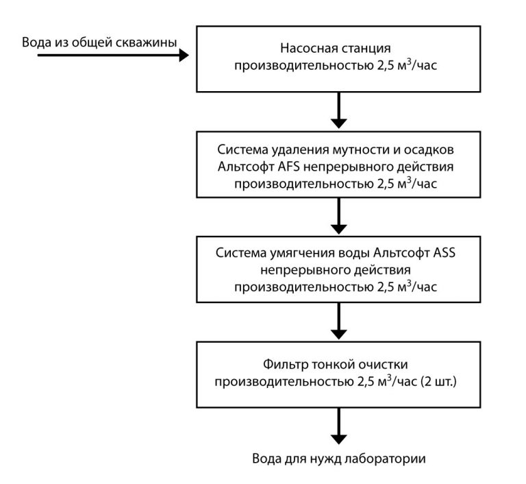 схема водоподготовки