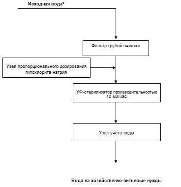 водоподготовка в контейнере