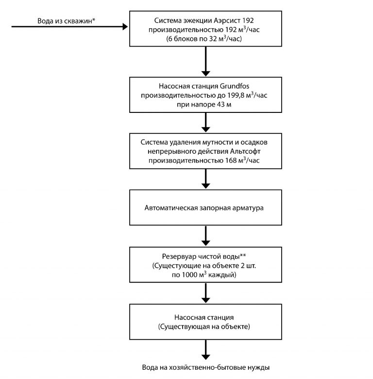 схема очистки воды от железа