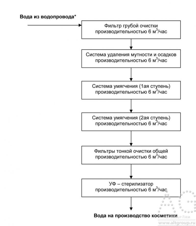 схема водоподготовки