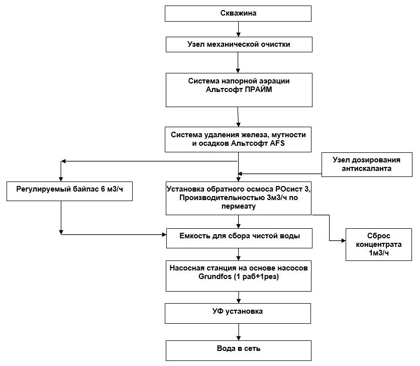 схема системы безнапорной аэрации