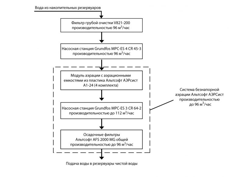 схема системы обезжелезивания воды